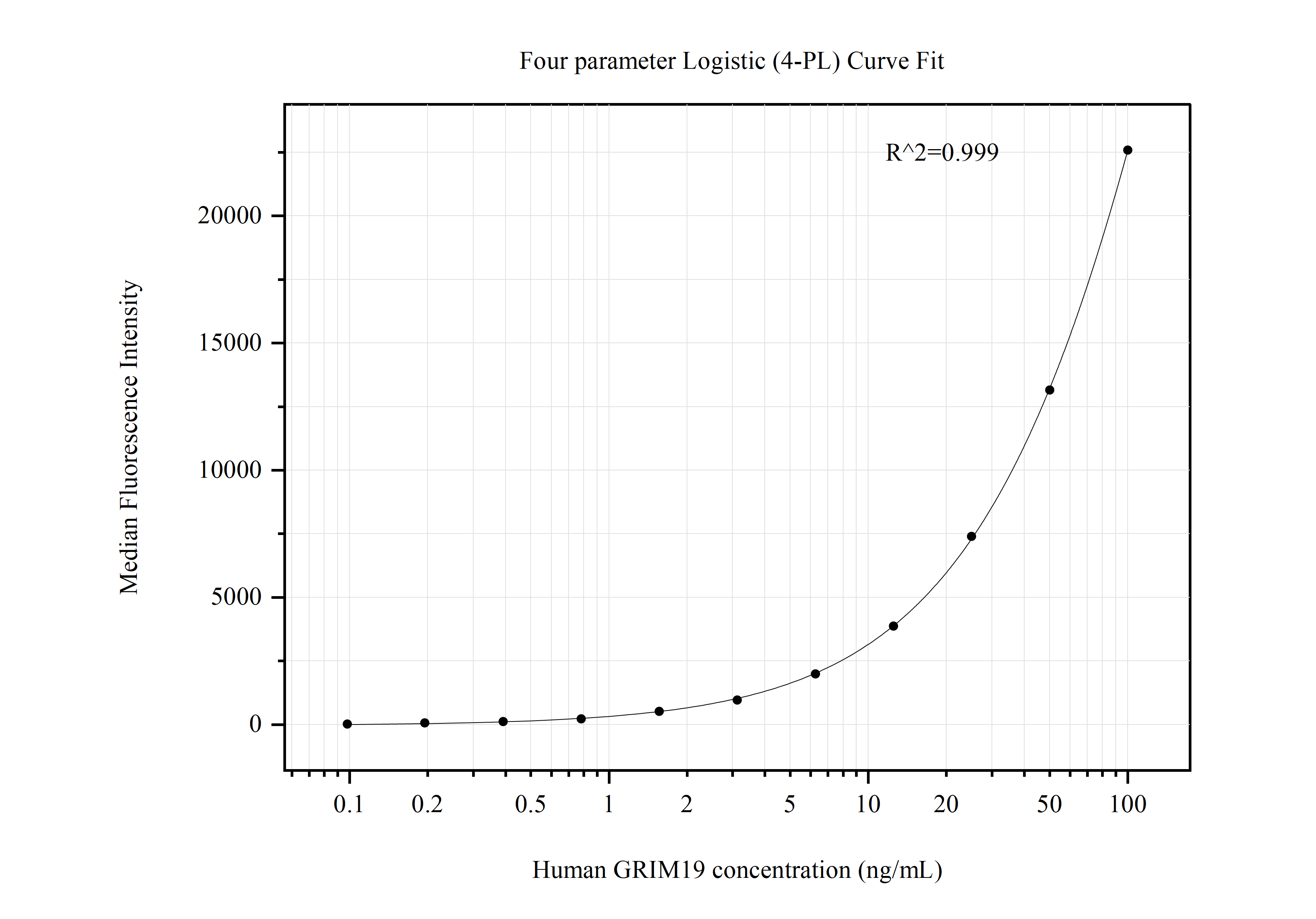 Cytometric bead array standard curve of MP50735-2